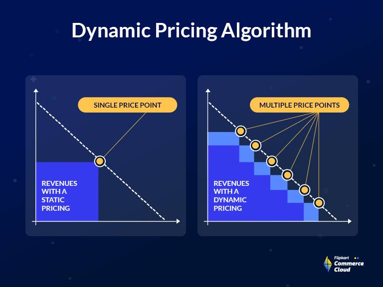 Dynamic Pricing Algorithm How it works?