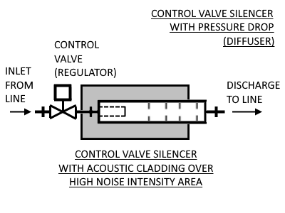 Absorptive in-line silencers to reduce noise, from controls valves