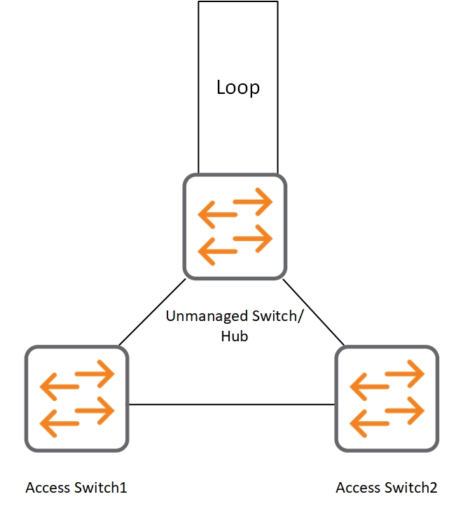 How to Protect from Spanning Tree and Loops in the Access Area
