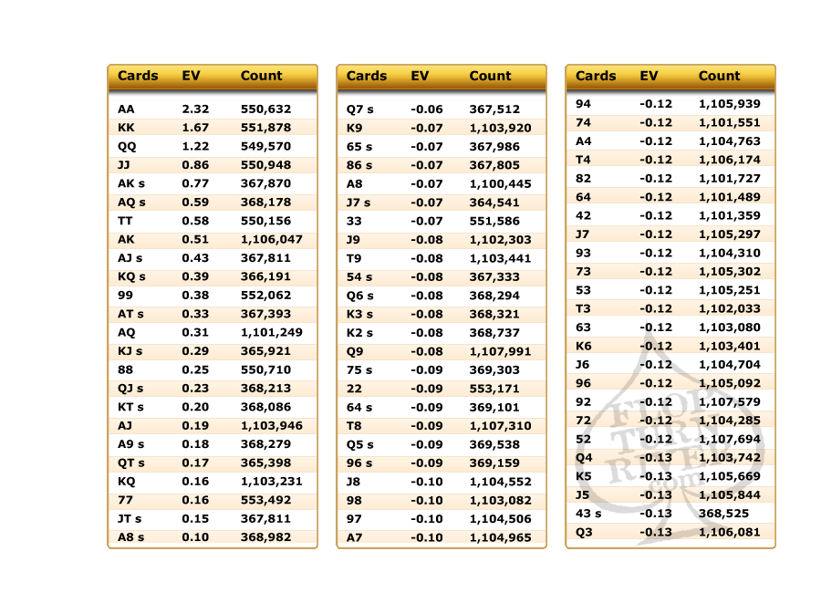 Basic Poker Odds Flop Turn River