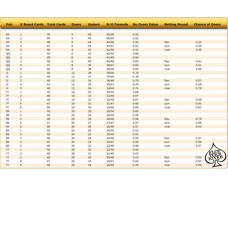 Basic Poker Odds Flop Turn River