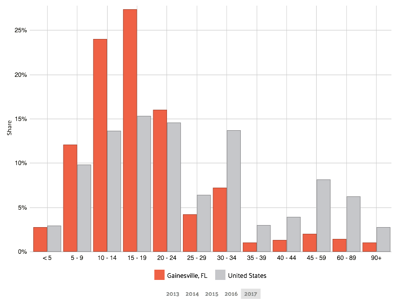 Car Insurance in Gainesville, FL [Cheap Rates + Best Coverage]