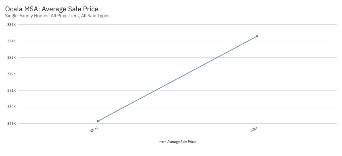 Cost of Living in Ocala
