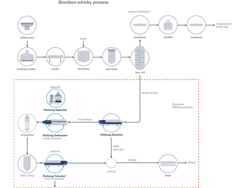 Stillage dewatering in the alcoholic beverage industry