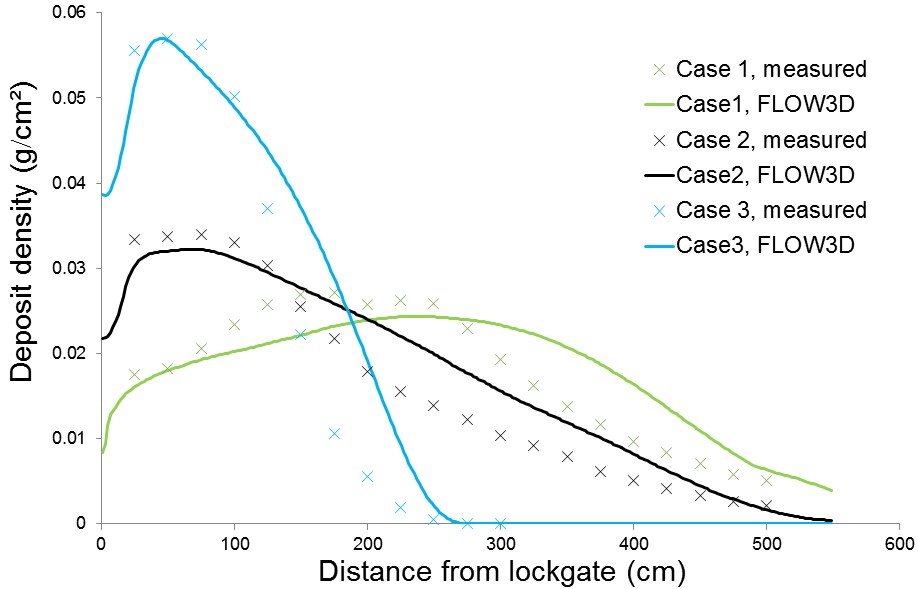 Sedimentation Scour Model Download the FLOW3D Report