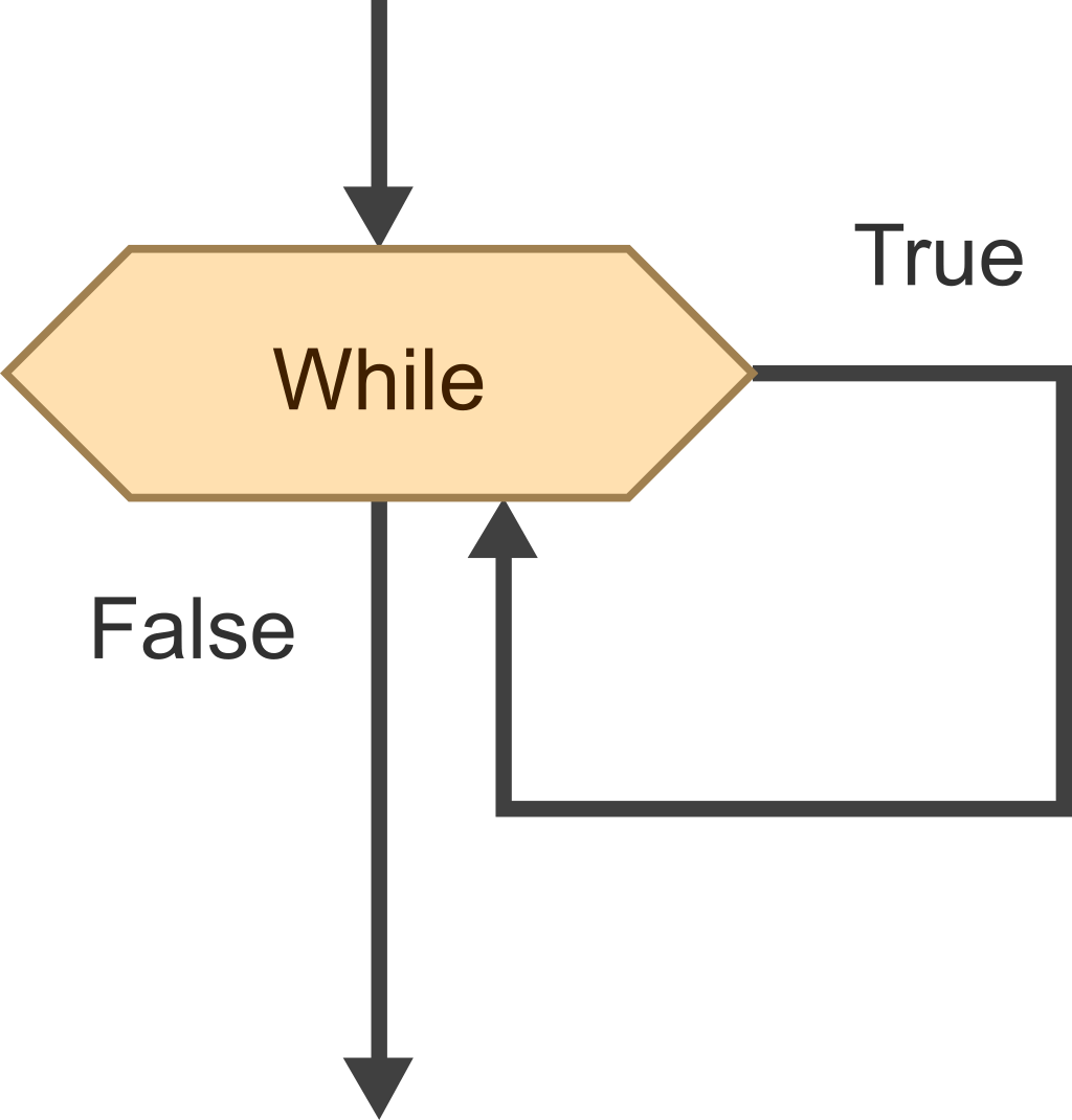 Flowgorithm - Documentation - While