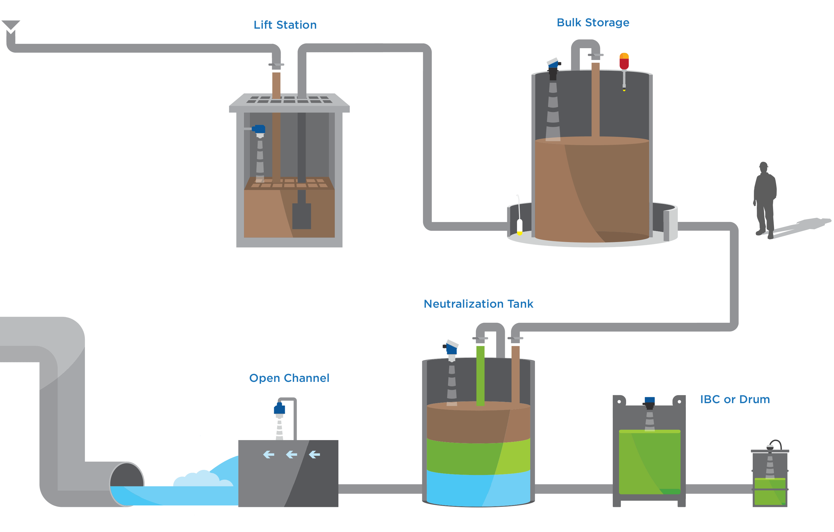 Liquid Level Map Industrial Wastewater Flowline Liquid & Solid