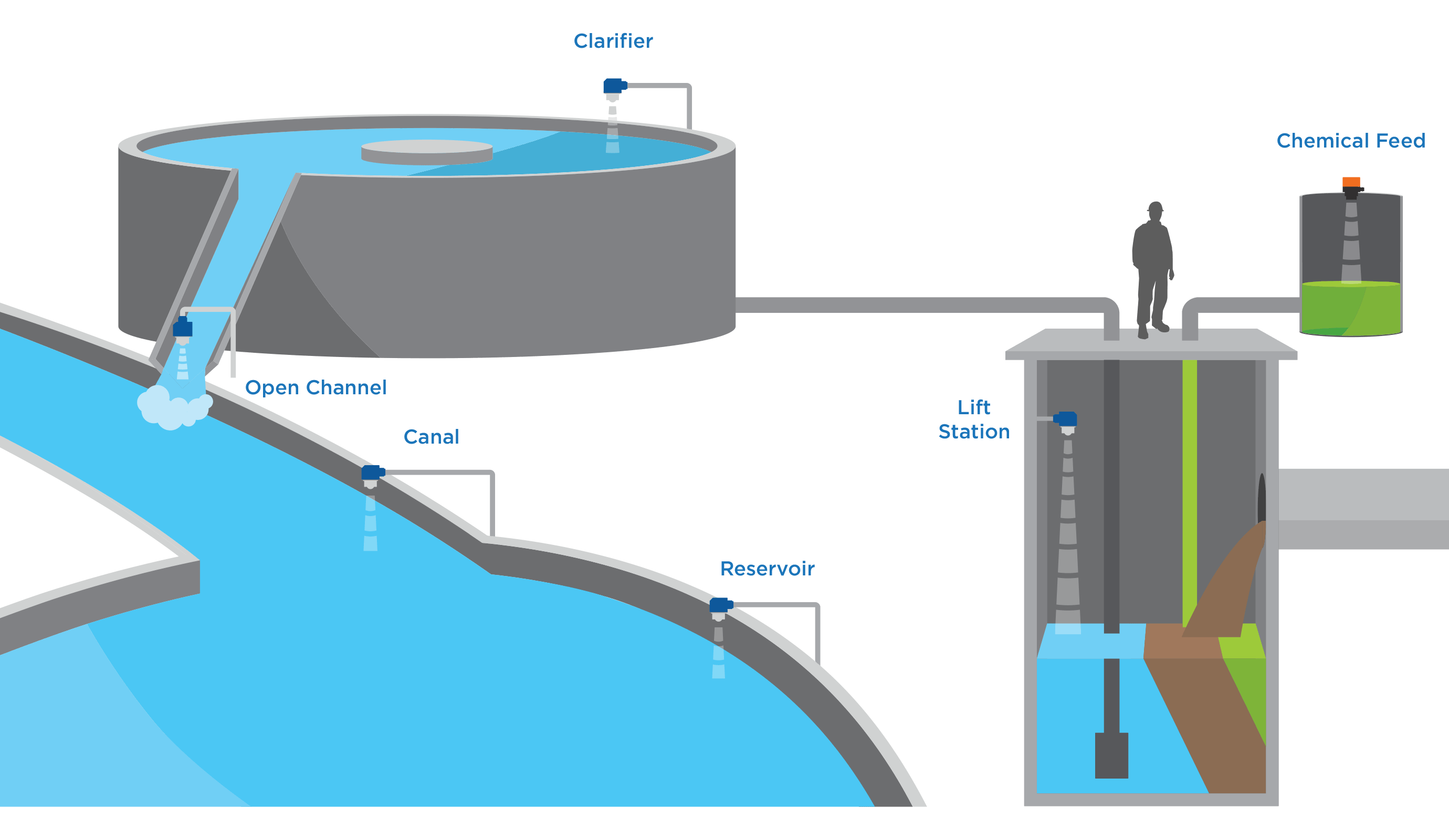Liquid Level Map Municipal Wastewater Flowline Liquid & Solid Level