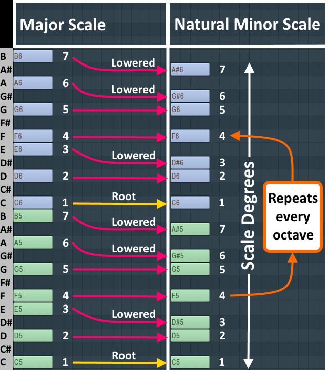 The Really Tremendous Importance of Intervals and Scales in Your Music FL Presets