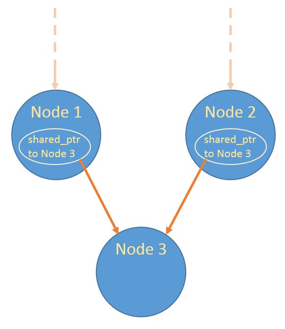 unique_ptr, shared_ptr, weak_ptr, scoped_ptr, raw pointers Knowing