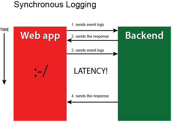 Collecting and Analyzing Ruby on Rails Logs Fluentd