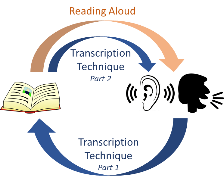 The Transcription Technique A Simple Way to Improve Your Listening