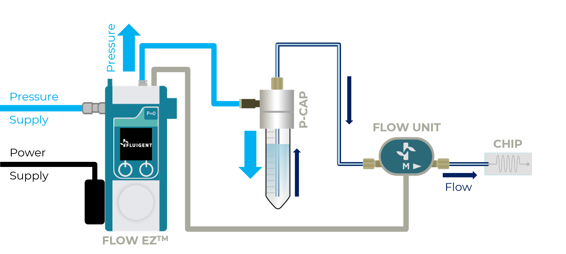 Flow EZ™, Most Advanced Microfluidic flow controller Fluigent