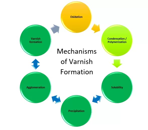 Which Varnish Mitigation System Is Right for Your Equipment? Fluitec