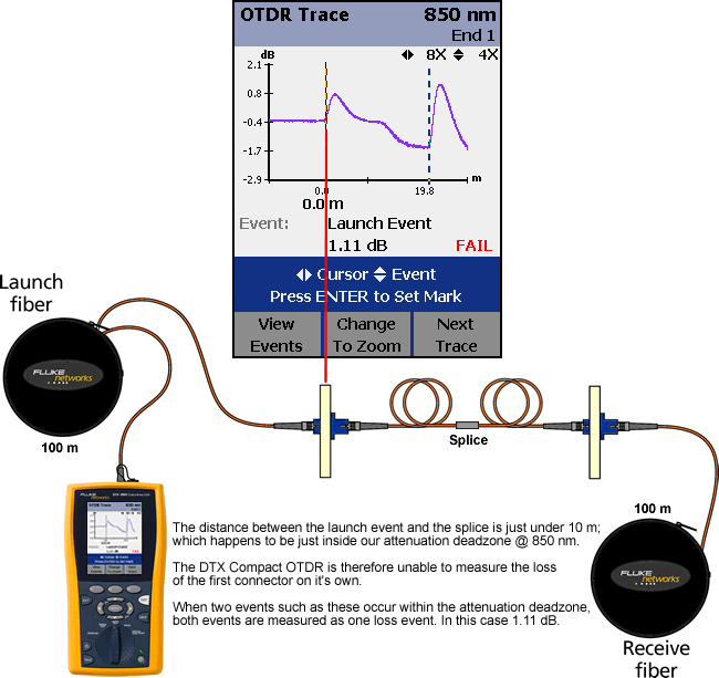 Attenuation and event deadzones DTX Compact OTDR Module Fluke Networks