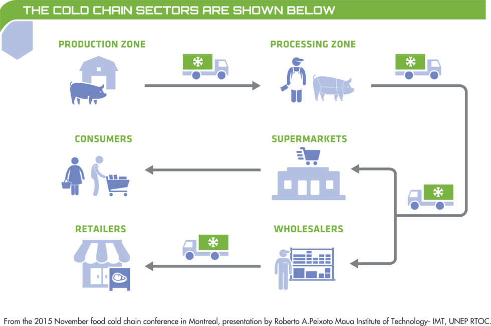 The integrated cold chain Fluorocarbons