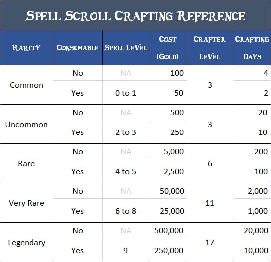 What Is Required to Read a Scroll in 5e Devita Failly