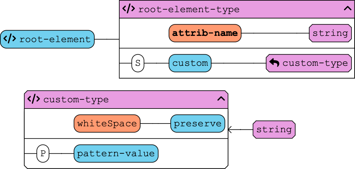 Exploring XML Schema A Picture is Worth a Thousand Words Blog XSD