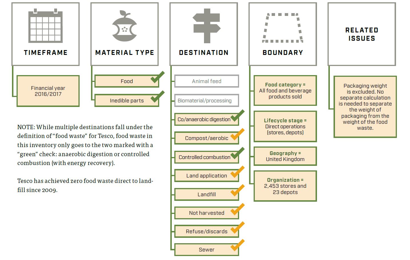 Tesco's Operations in the United Kingdom Food Waste in Stores and