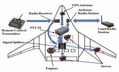 Flight Control Systems in Drones - Fly Eye