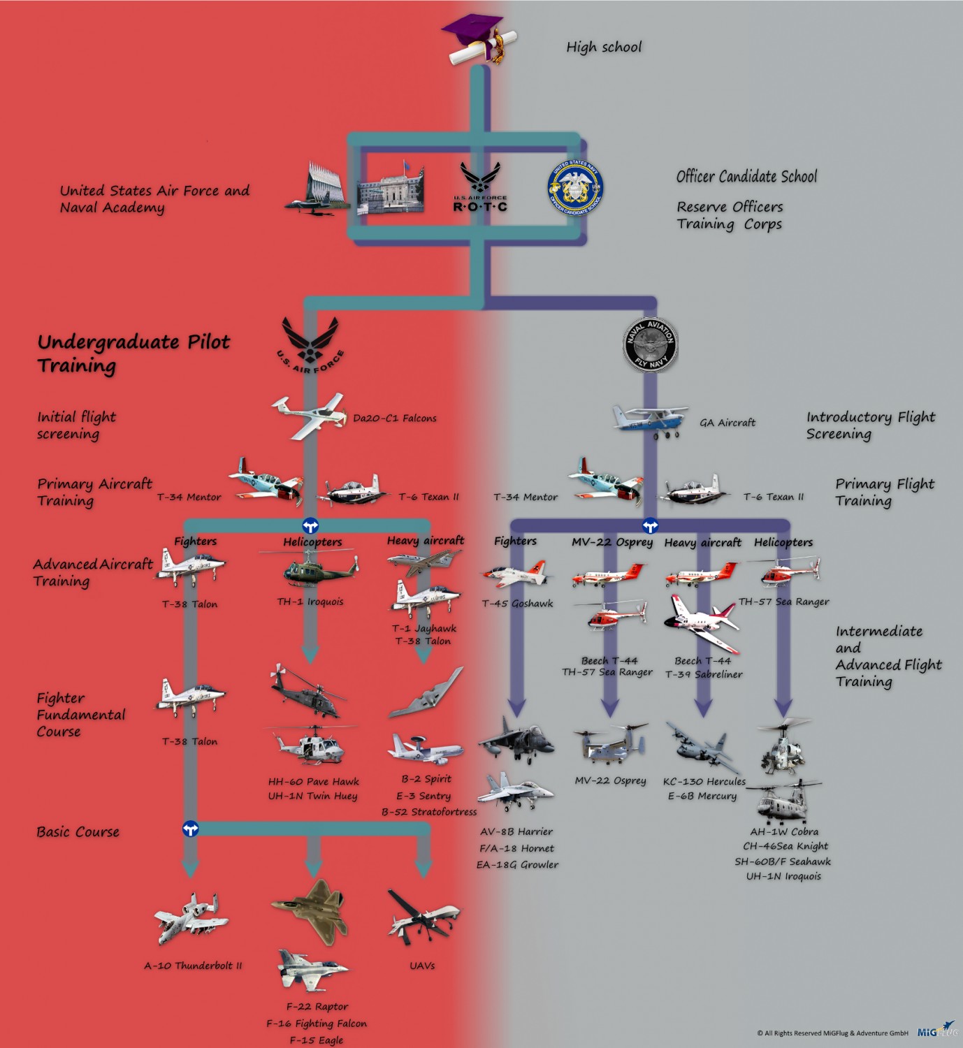 How to a fighter pilot Infographic Fly a