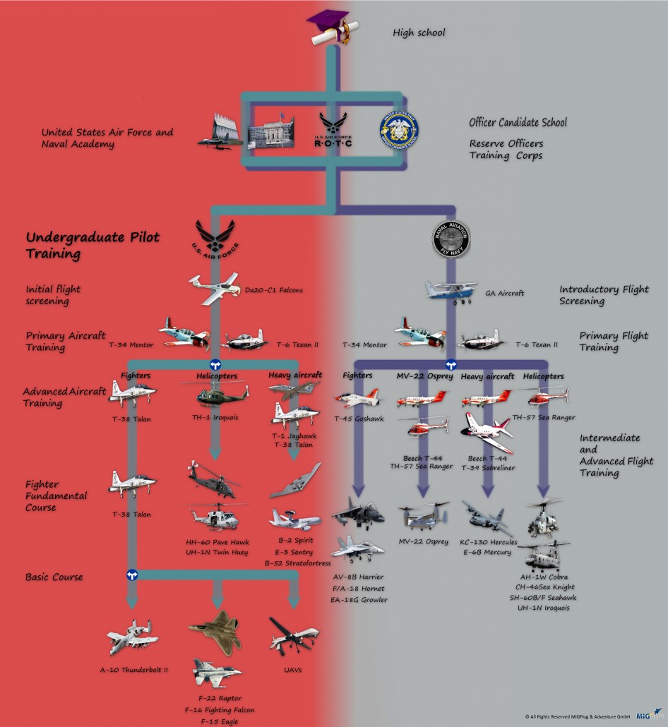 How to a fighter pilot Infographic Fly a