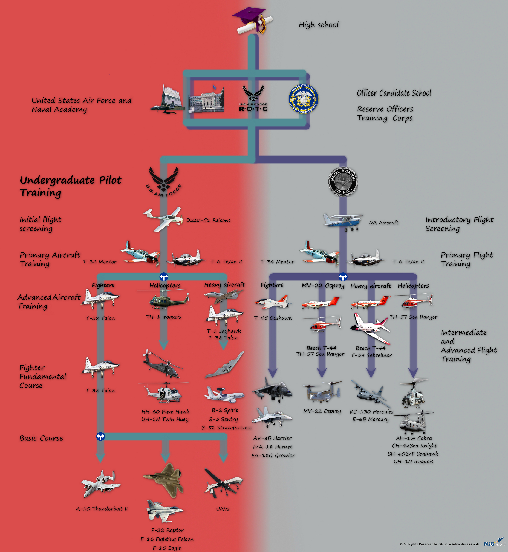 How to a fighter pilot Infographic Fly a