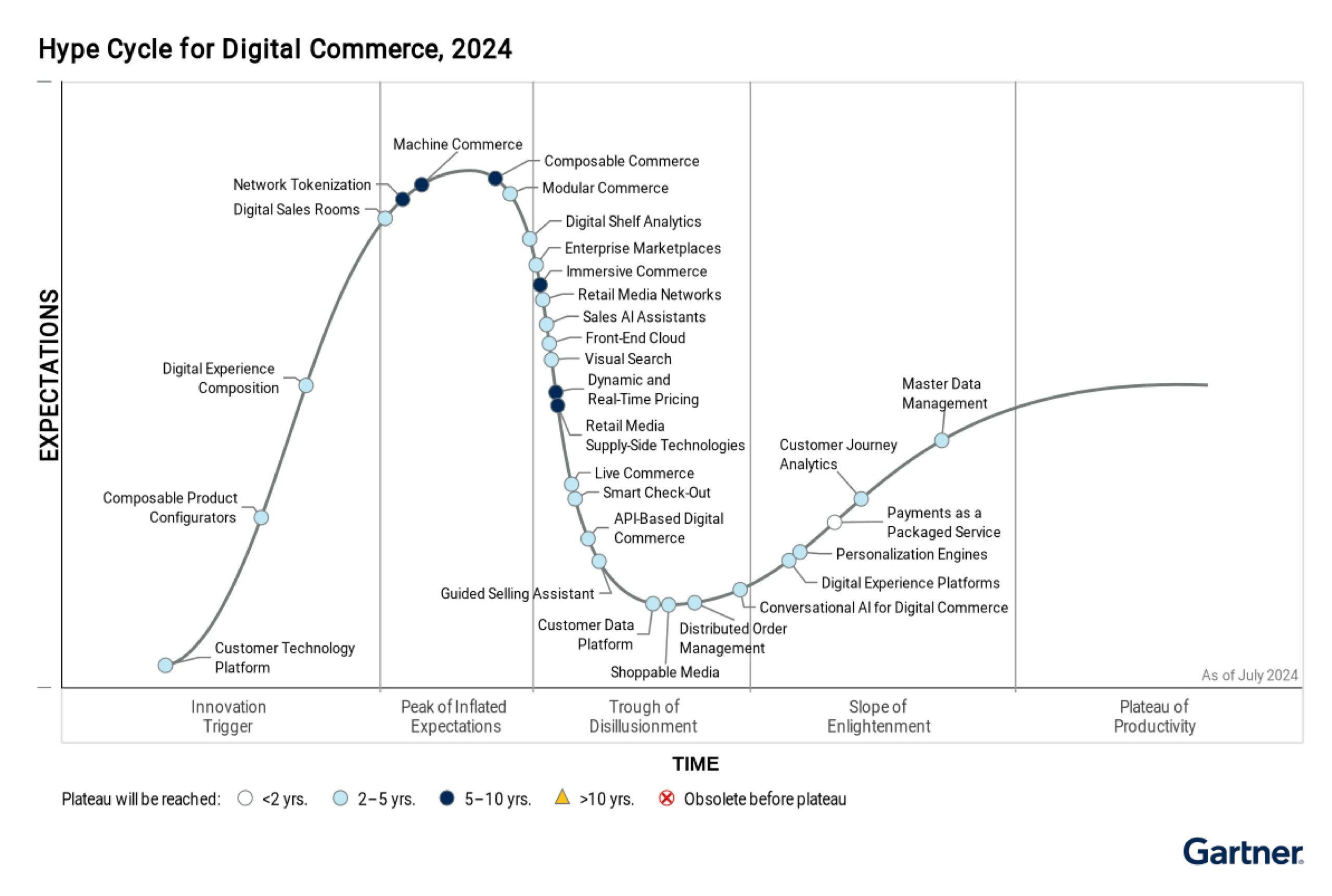 2024 Gartner®Hype Cycle™ for Digital Commerce