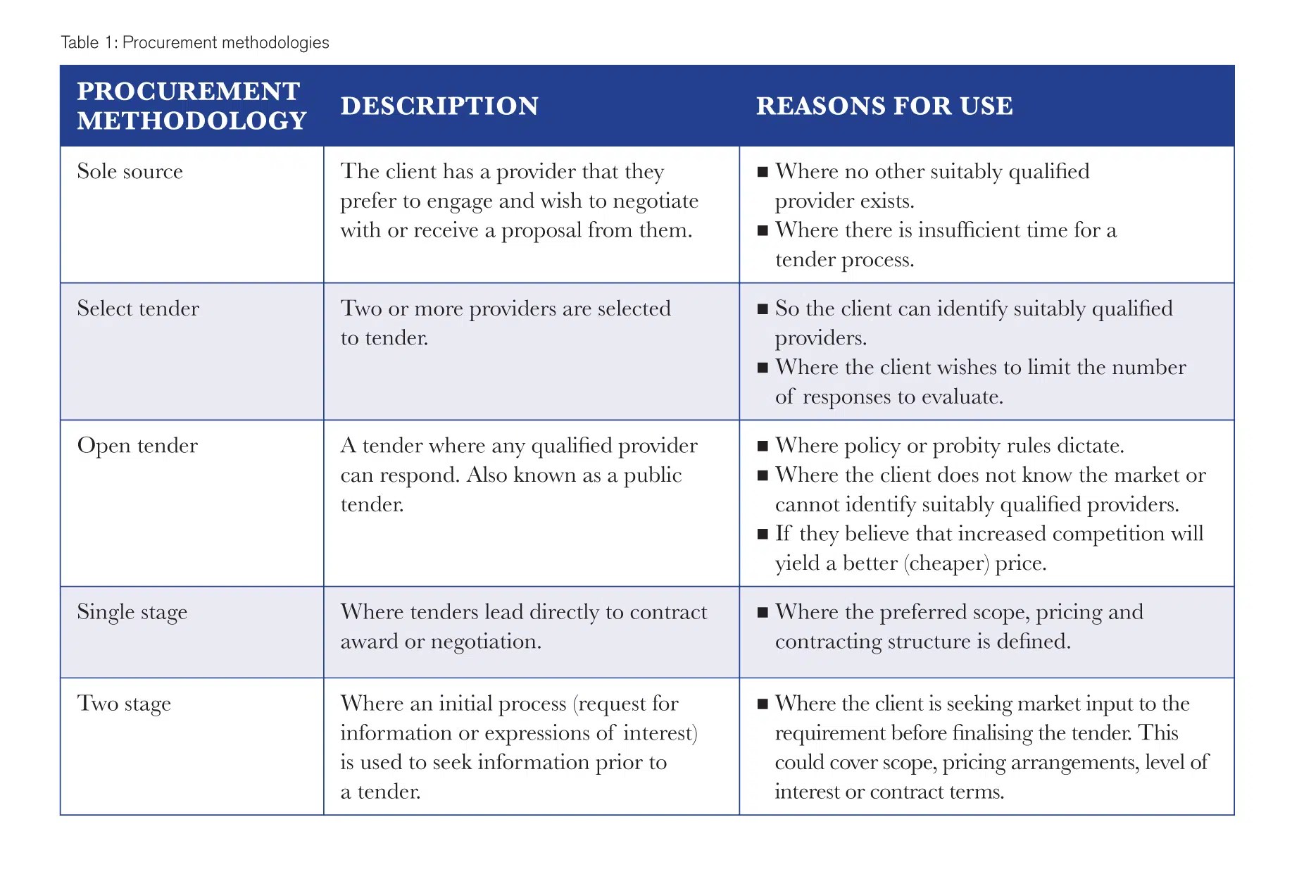 The ins and outs of FM procurement and the dos and don'ts of tender