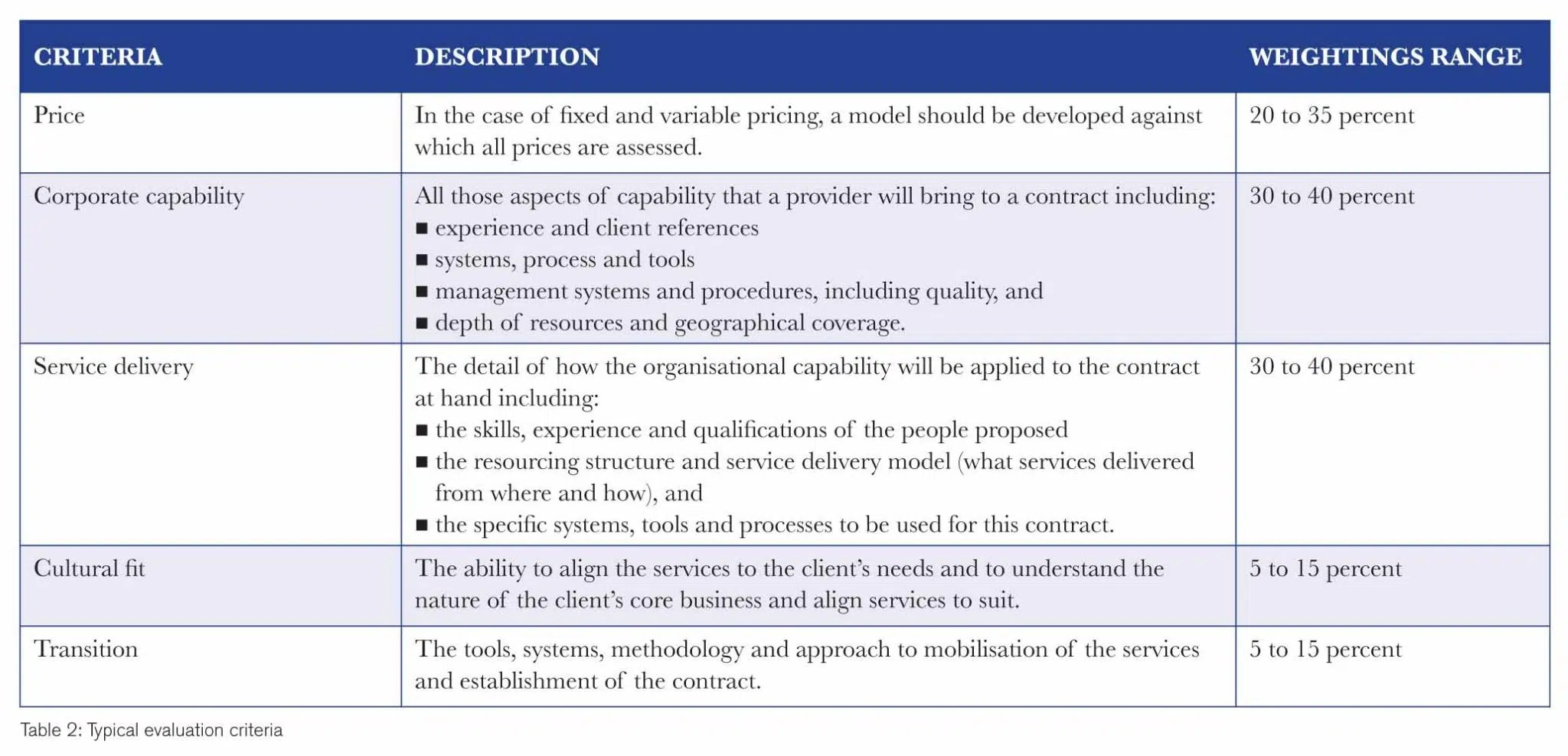 The ins and outs of FM procurement and the dos and don'ts of tender