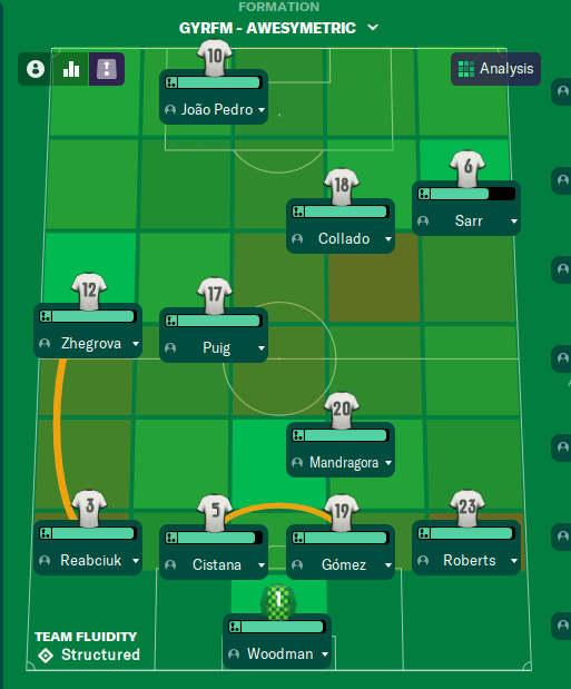 GYRFM Awesymetric / Best Asymmetric FM21 Tactic FM Scout