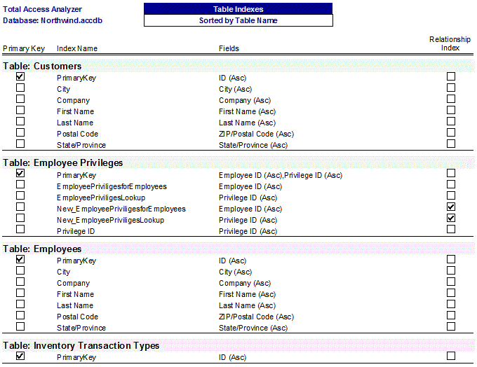 Microsoft Access Table List Details, Sorted by Table Type documentation