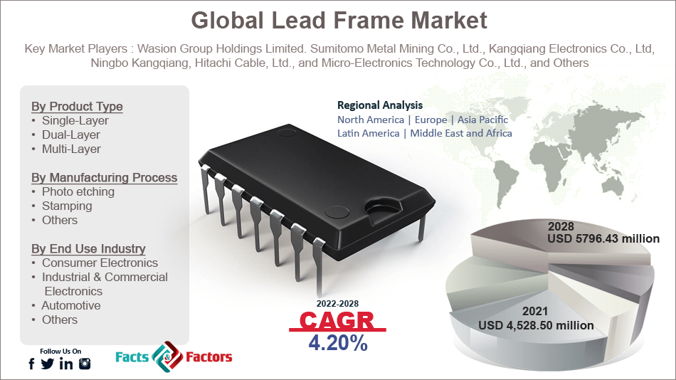 Study on Global Lead Frame Market Size to Hit 5796.43 million by 2028