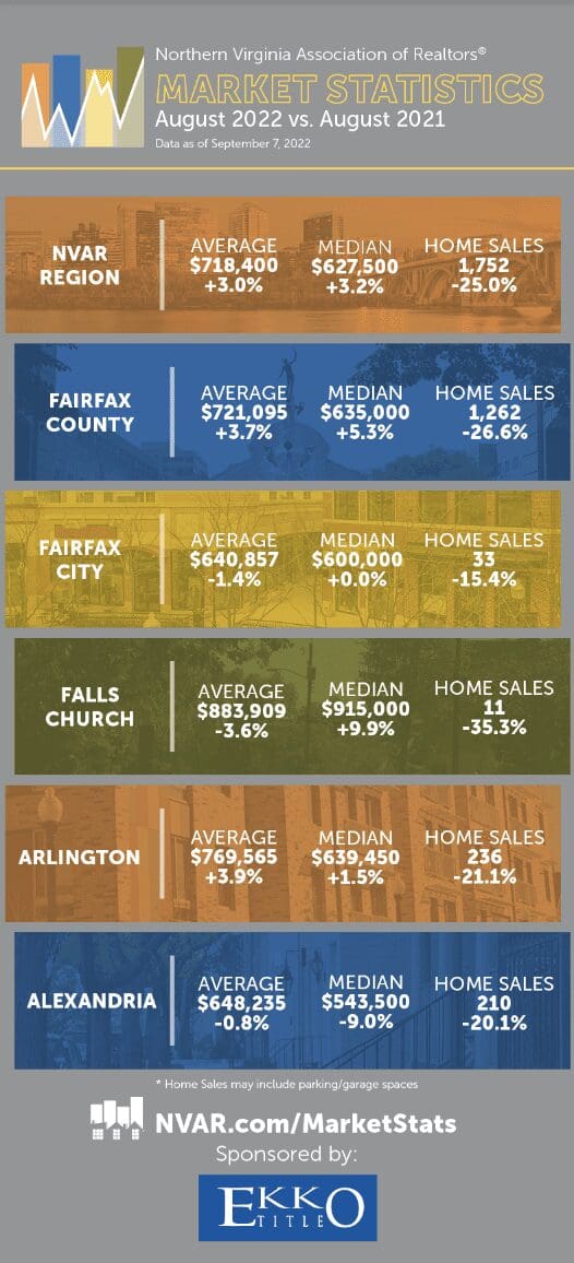 Northern Virginia Real Estate Market Update Fall 2022 Focus on NoVA