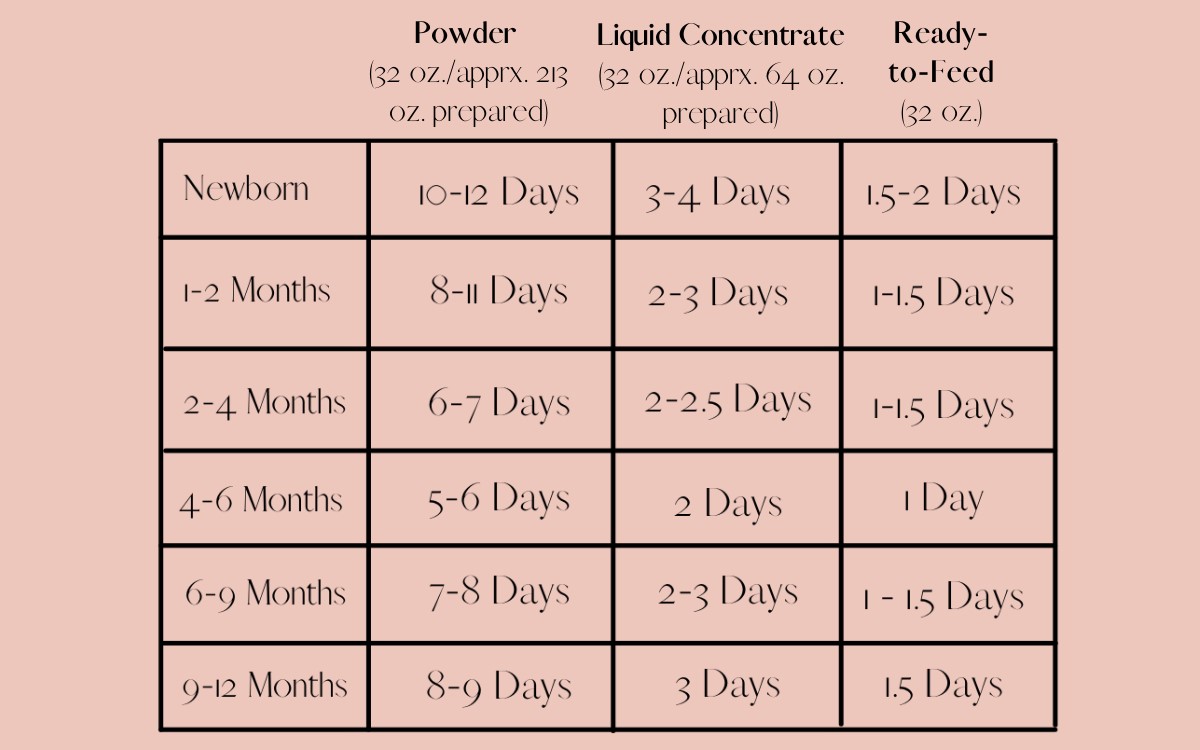 How Long Does a Can of Formula Last? 5 Affecting Factors