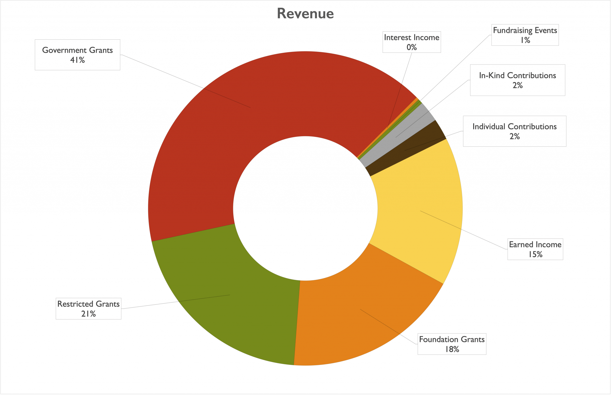 Denver area family support