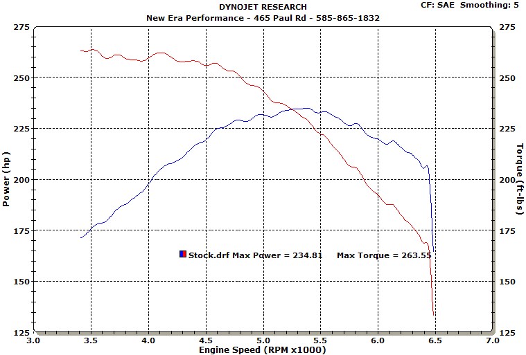 Put The Stock St On A Dyno Yesterday | Ford Focus St Forum