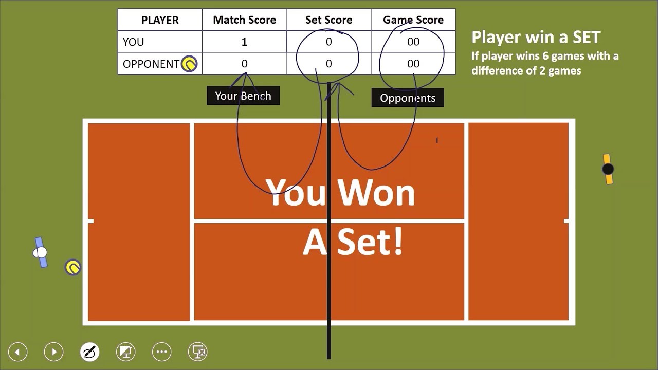How Tennis Scoring Works Beginners FOGOLF FOLLOW GOLF