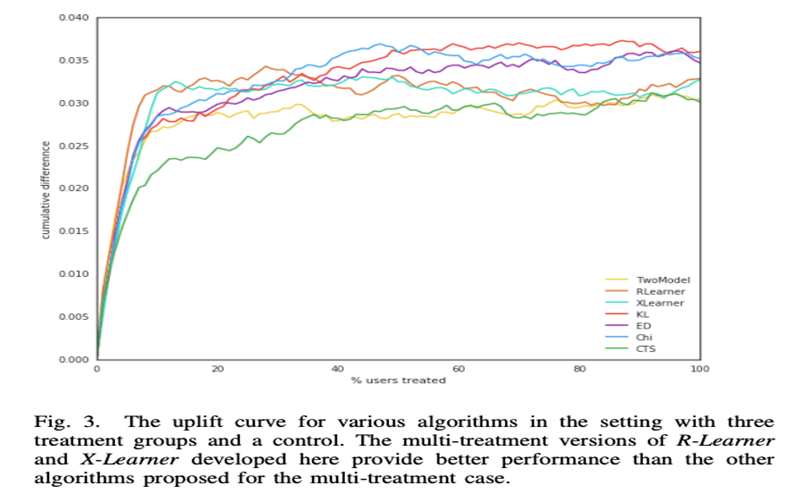 A CostOptimization Approach to Uplift Modelling Folio3AI Blog