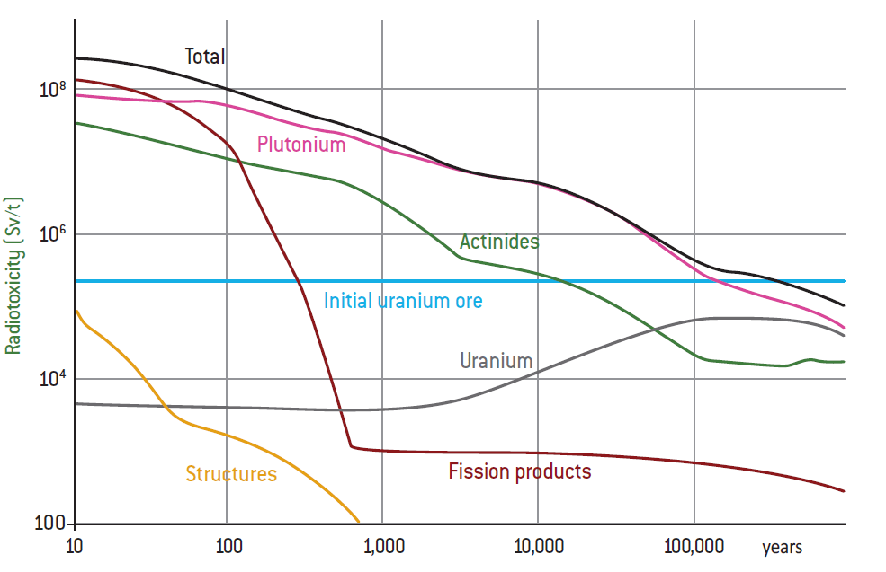 Nuclear waste a comprehensive approach (1) Fondapol