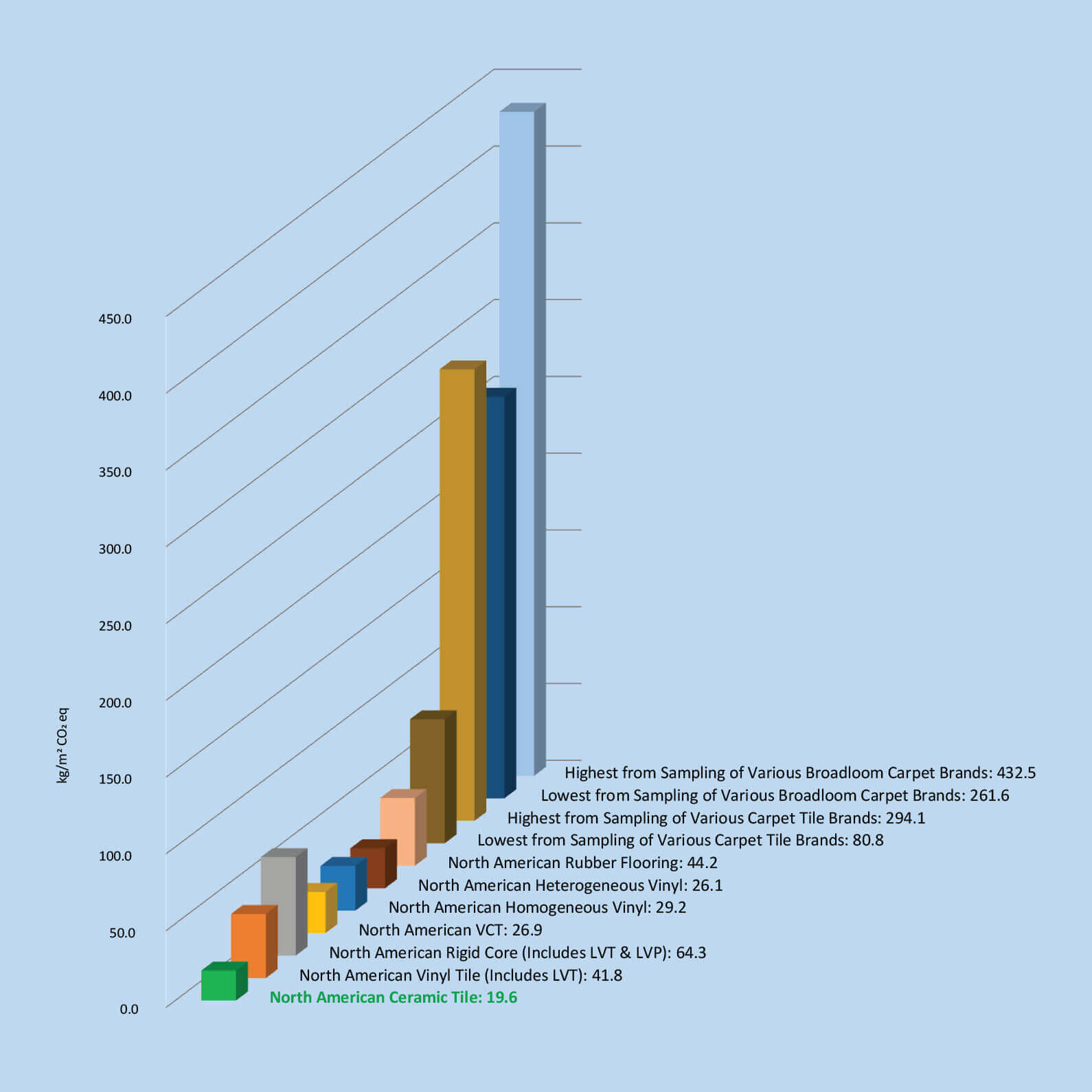 Research points ceramic tiles as the best option for reducing