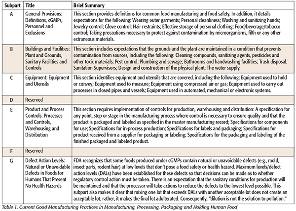 A Look at GMPs How FSMA Will Change Expectations