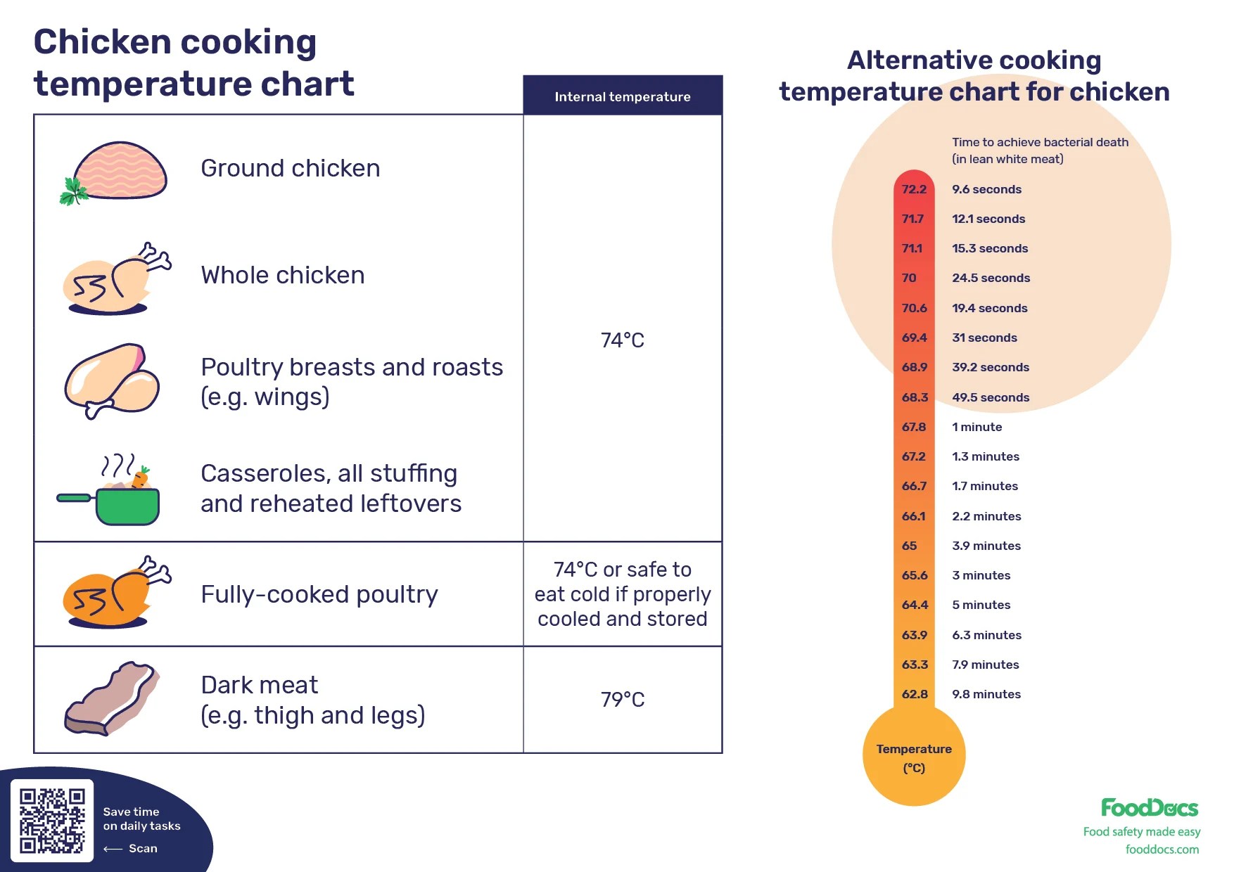 Chicken Cooking Times Chart Food Temperature Z Grills