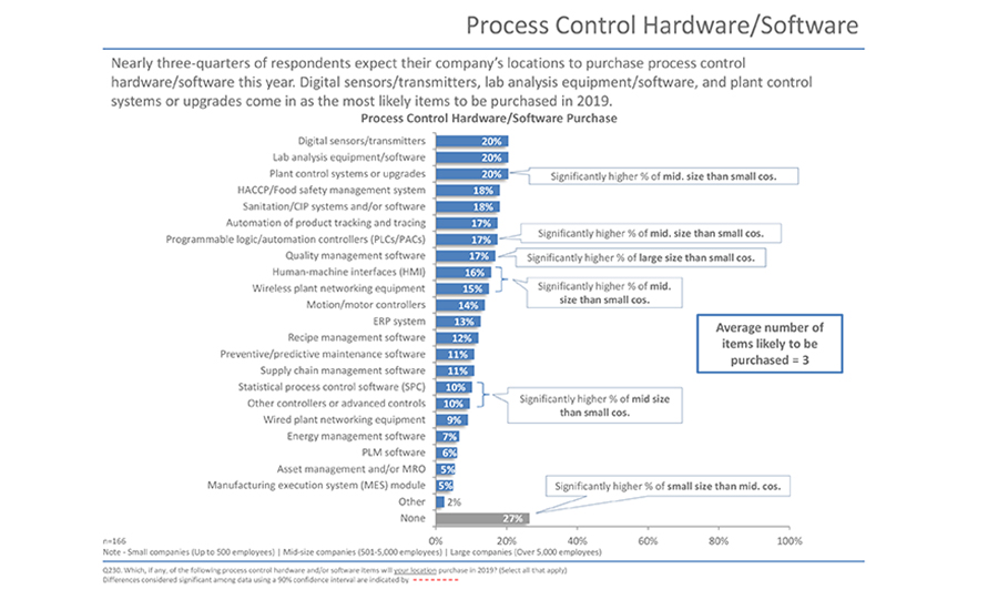 2019 State of Food Manufacturing Survey 20191007 Food Engineering