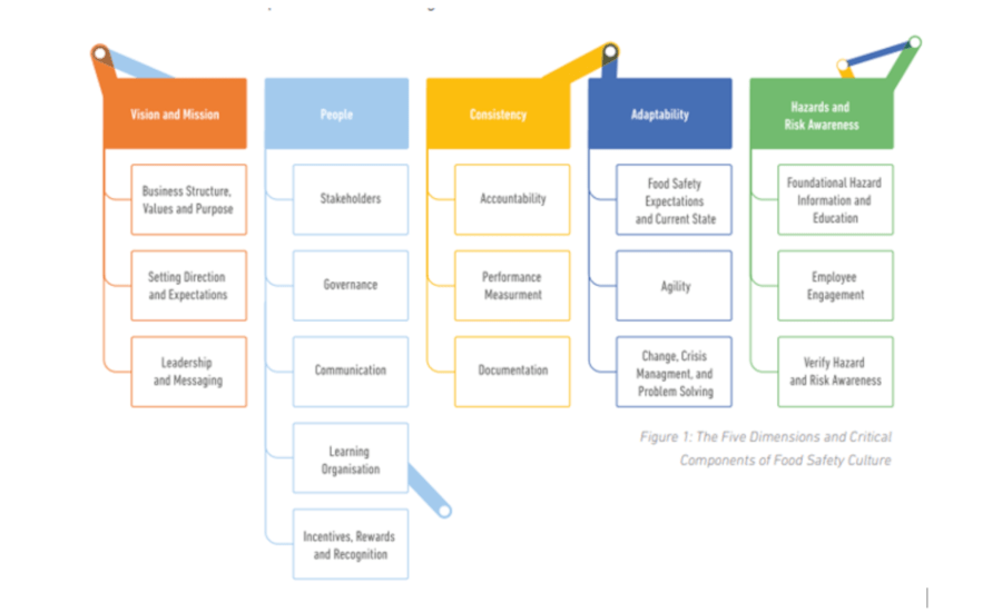 Food Safety Culture Plan