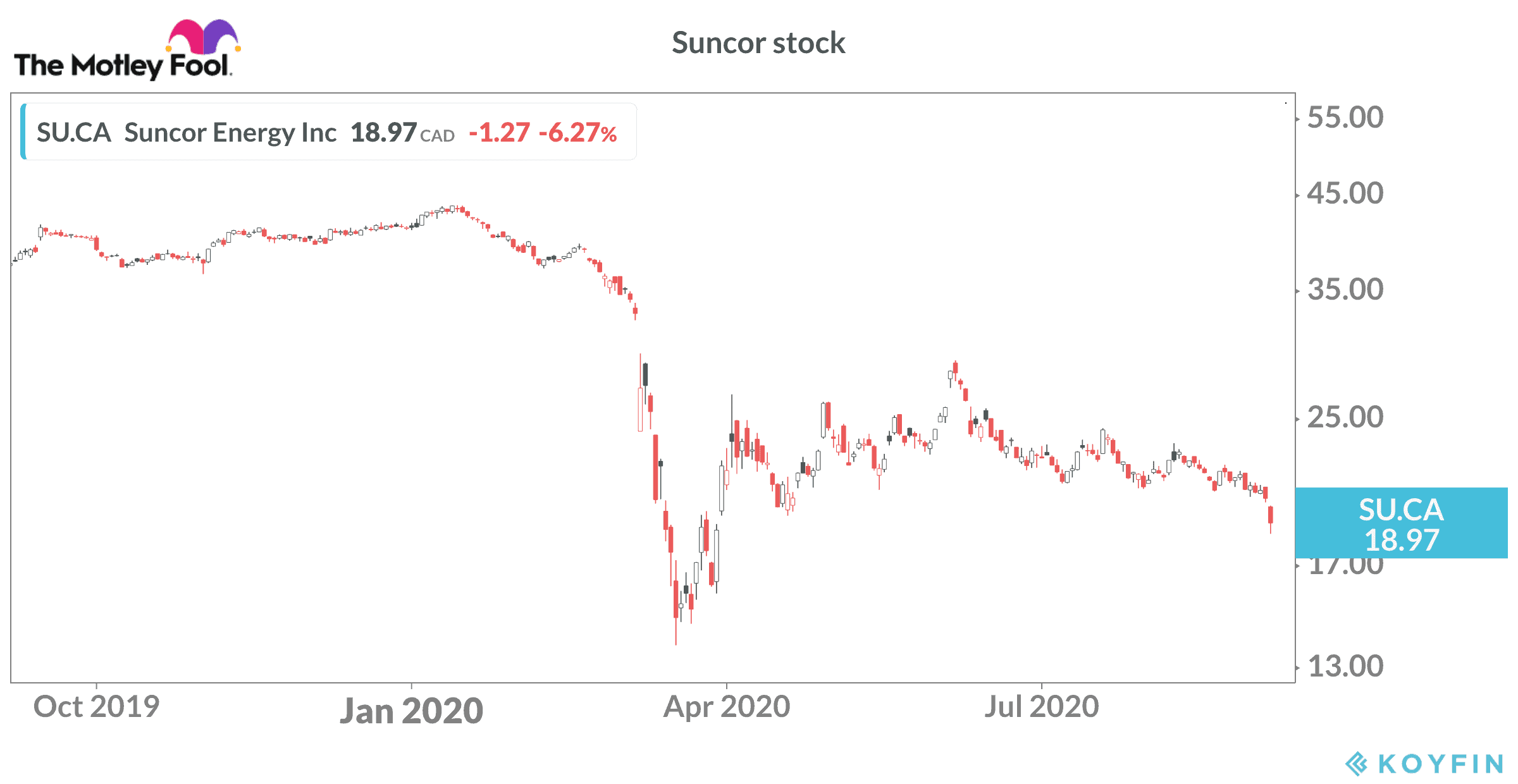 Is Suncor Stock a Buy Below 20? The Motley Fool Canada