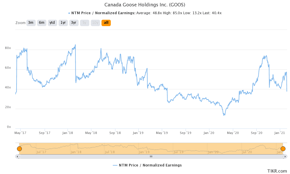 Canada Goose's Stock Price Almost Doubles, But You Can Still Buy The