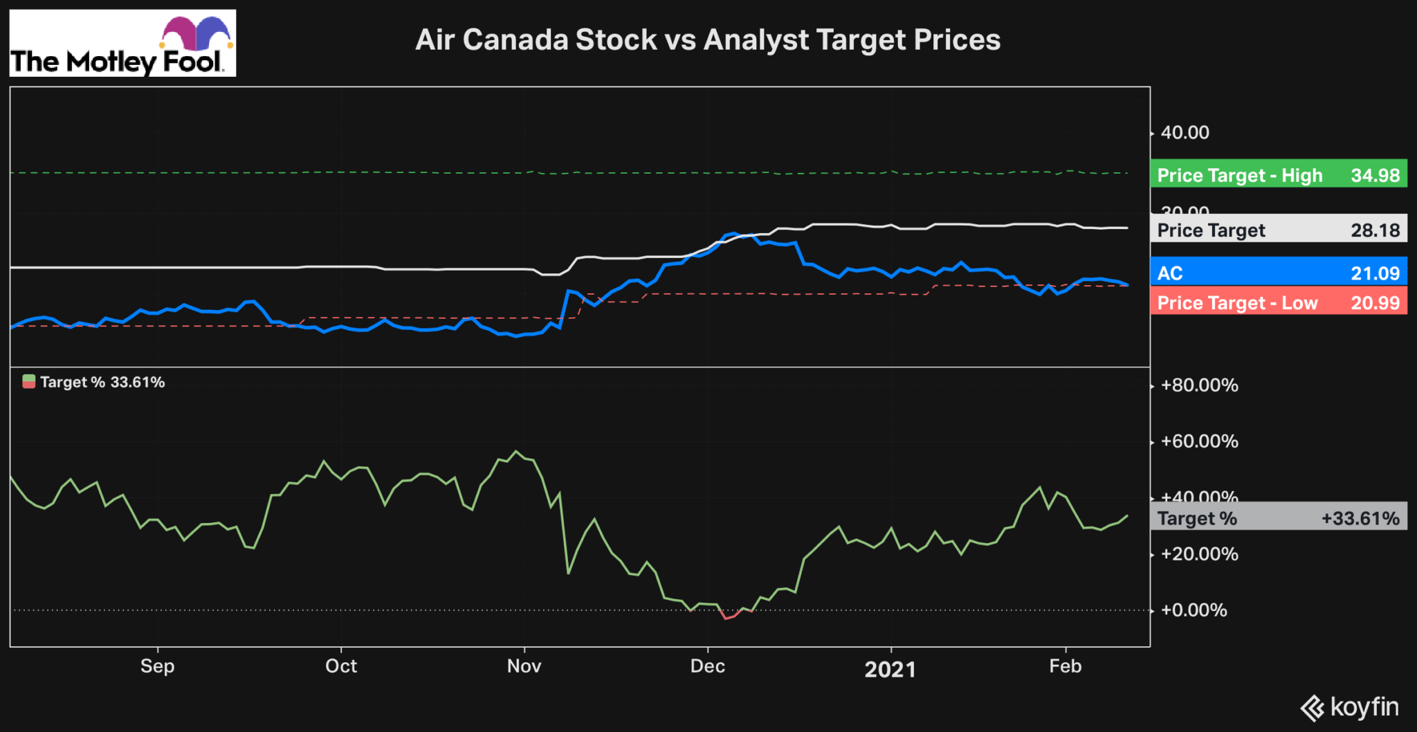 Air Canada Stock Over 30 Upside According to Analysts The Motley