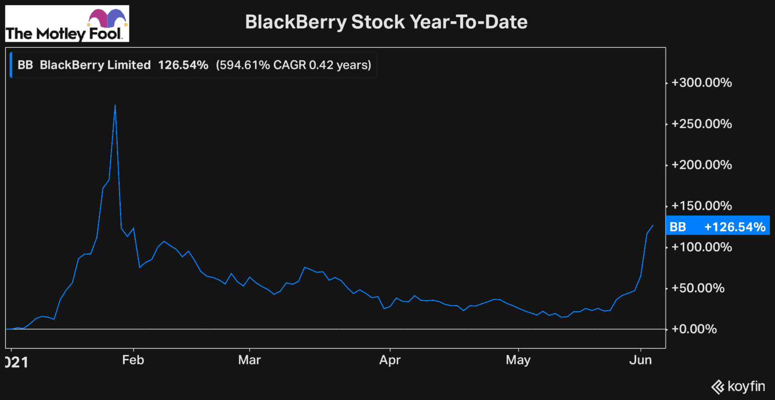 What's Going on With BlackBerry's Stock Price? The Motley Fool Canada