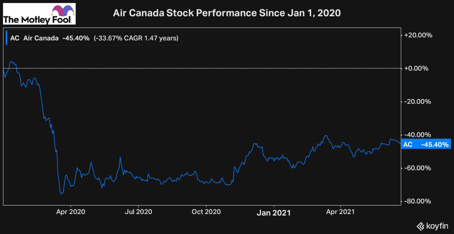 3 Reasons Air Canada’s Stock Could Hit Turbulence After Planes Begin